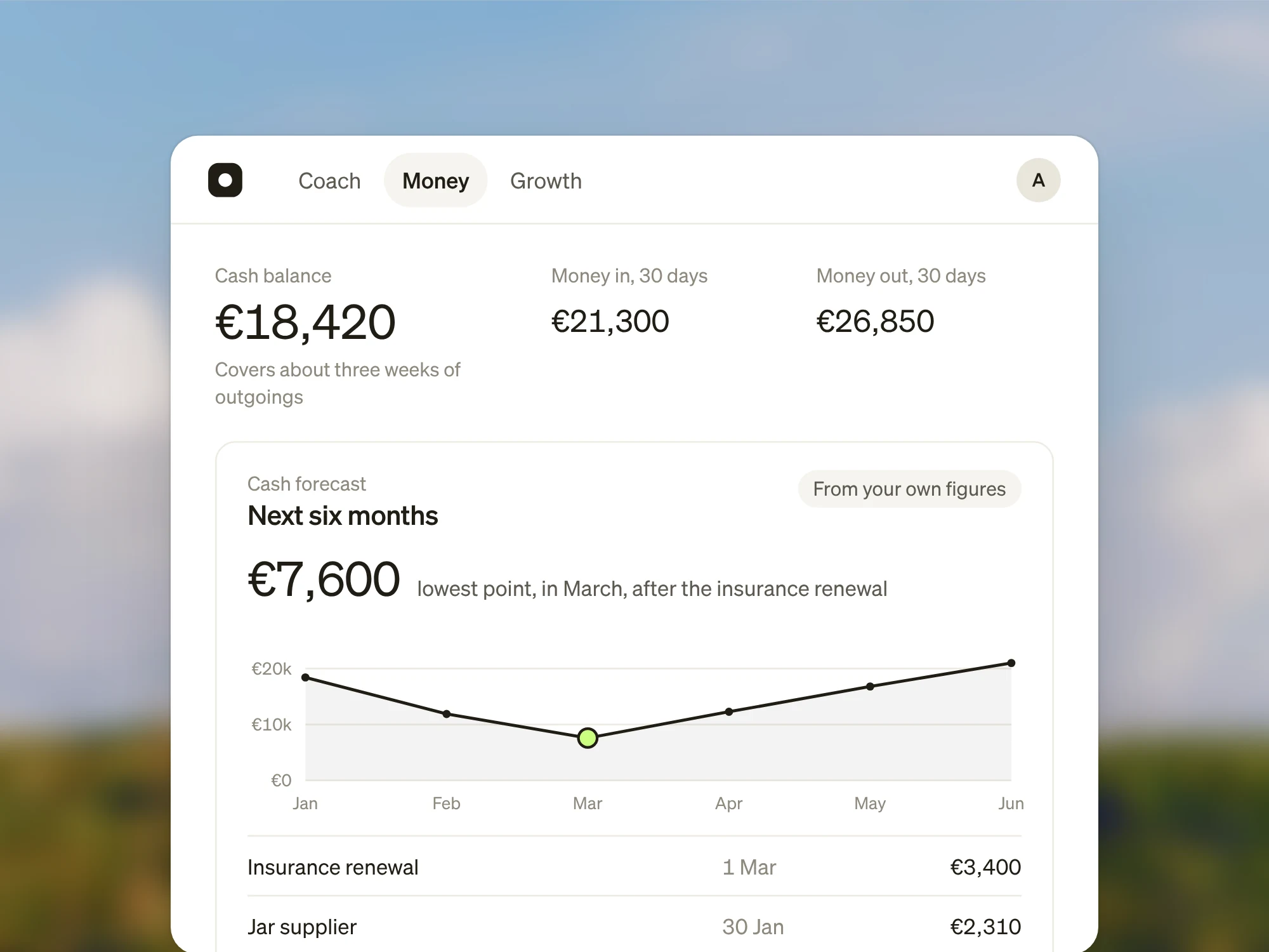 Coach’s money view for Aoife’s business: a cash balance of €18,420, money in and out over the last 30 days, and a six-month forecast whose lowest point is €7,600 in March, after an insurance renewal.